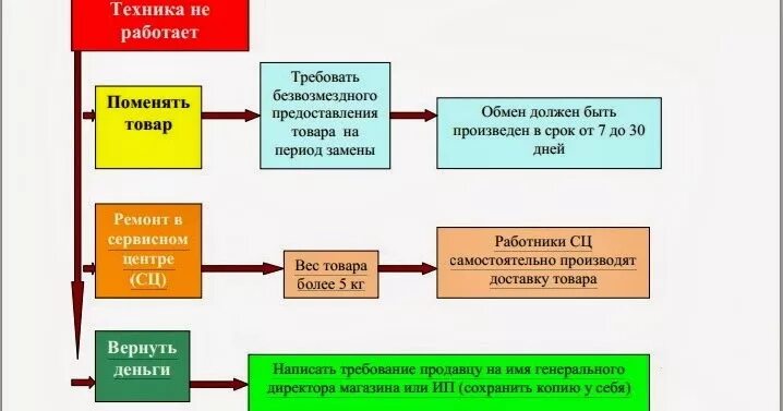 Обмен и возврат товара. Условия обмена и возврата. Порядок обмена или возврата товара. Обмен товара ненадлежащего качества. В какие сроки можно обменять