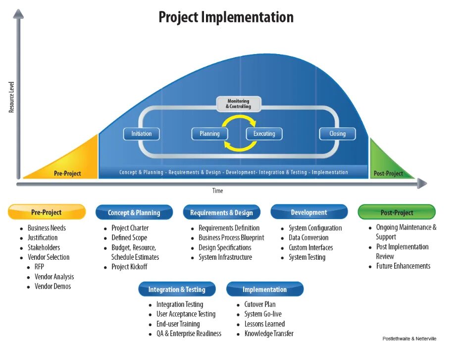 Project implementation. Project implementation Plan. План имплементации it-проектов. Cutover план. Implementation plan