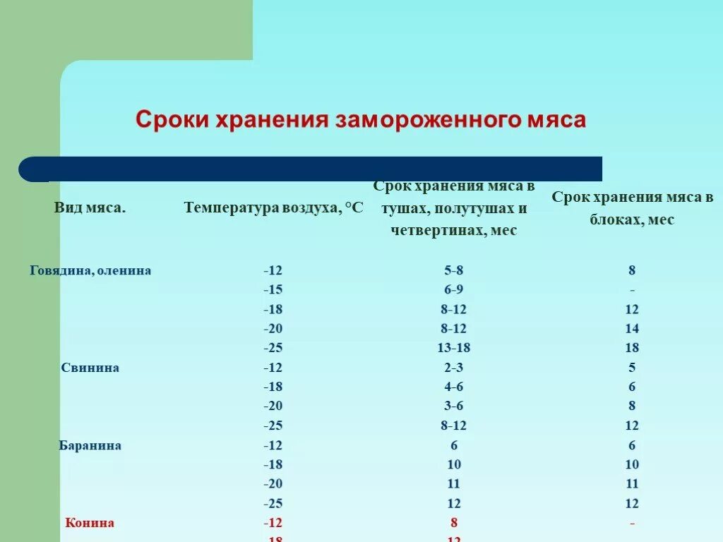 Срок хранения охлажденной свинины. Срок хранения замороженной говядины. Свинина замороженная срок хранения. Условия хранения говядины замороженной.