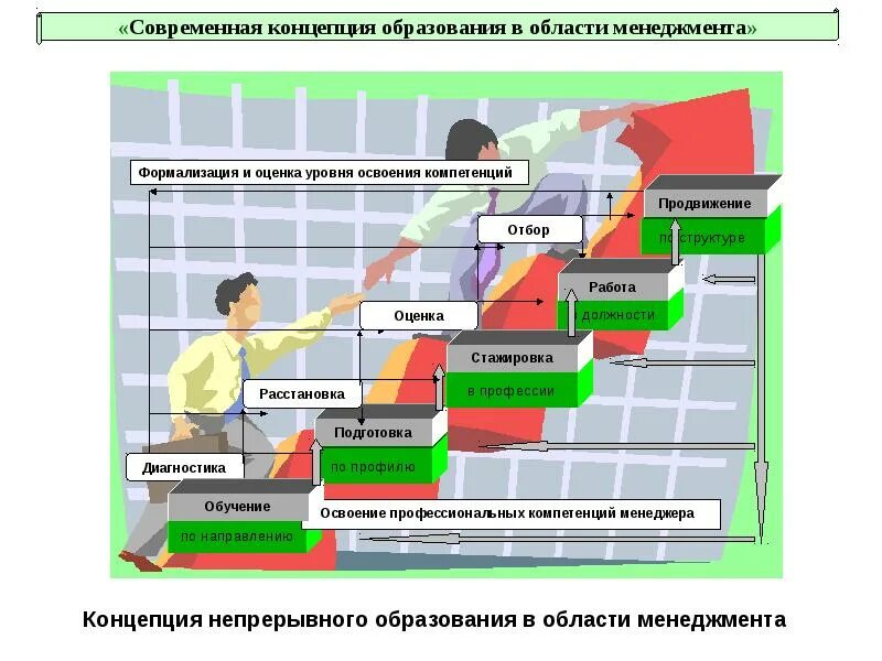 Непрерывное образование в россии. Непрерывное образование схема. Концепция непрерывного образования. Современная концепция непрерывного образования.