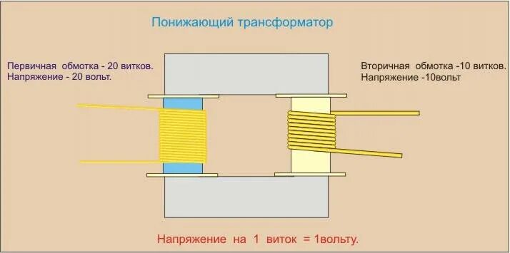 Первичная обмотка трансформатора имеющая. Повышающий трансформатор понижающий трансформатор число витков. витки трансформатора и напряжение. виток обмотки трансформатора. трансформатор витки на первичной и вторичной обмоток.