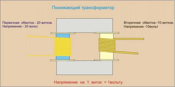 Сколько витков содержится во вторичной обмотке. Первичная и вторичная обмотка трансформатора на схеме. Трансформатор витки и напряжение. Понижающий трансформатор витки. Количество витков в трансформаторе.