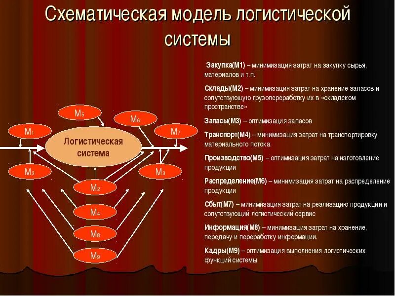 Система м. Схематическая модель логистической системы. Основные подсистемы логистической системы. Моделирование логистических систем. Схематичная моделт логистическойсисиемы.