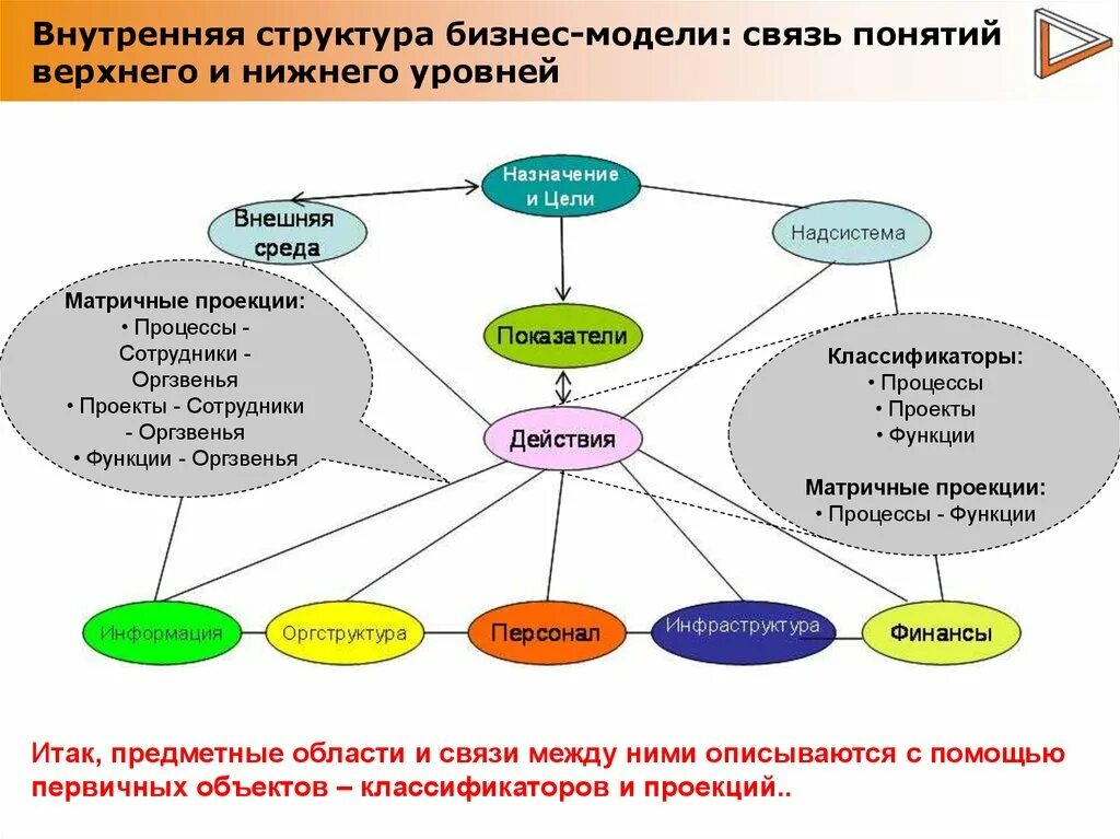 Связь внутренняя с бывшим. Структура бизнеса. Структура построения бизнеса. Бизнес модель. Бизнес внутренняя структура.