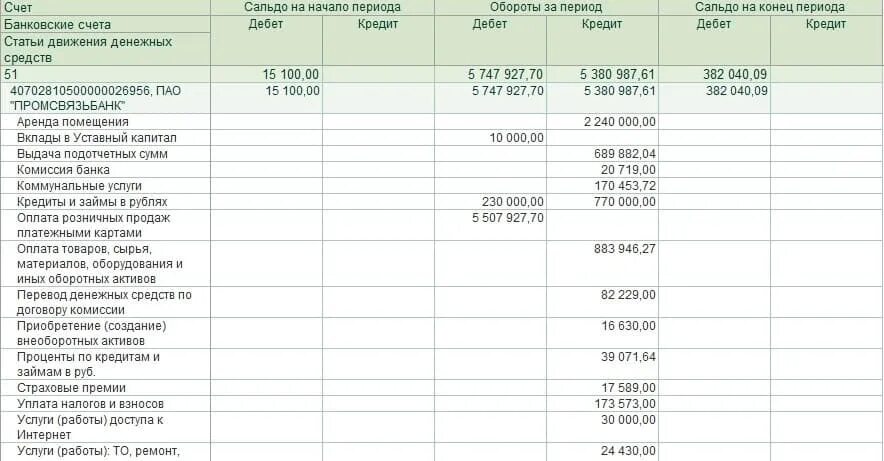 Движение денежных средств проценты по займам. Оборотно-сальдовая ведомость 51 счет. Осв СЧ 51. Оборотно сальдовая 51 счета. Осв по 51 счету.