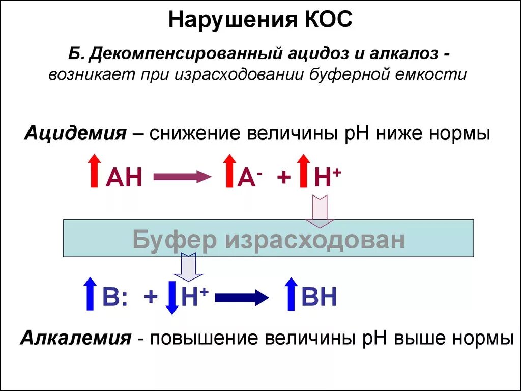 Нарушение кислотно основного