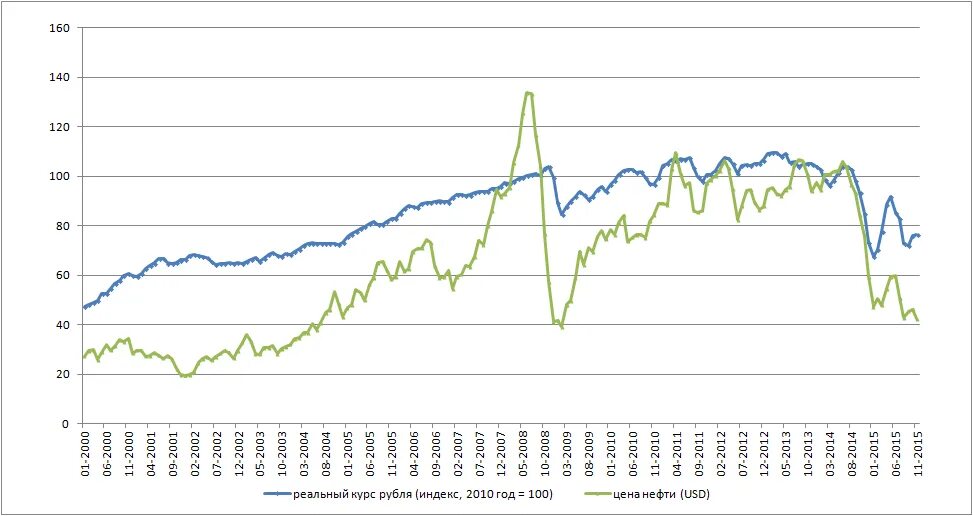 экономика екатерины 2. динамика курса рубля за 100 лет. курс рубля в бюджете. курс валют график. курс рубля в бюджете.