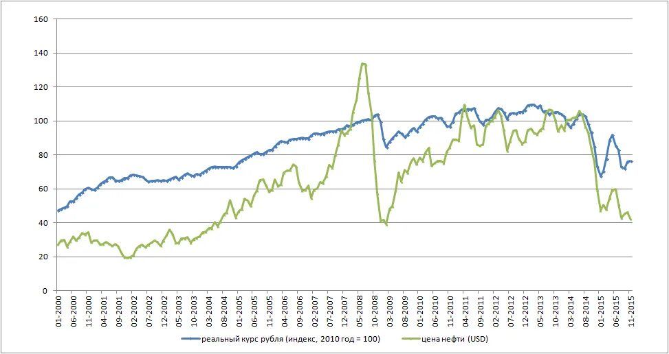 Что будет с курсом рубля. Курс рубля за 100 лет. Индекс рубля. График рубля за 100 лет. Курс рубля 100.