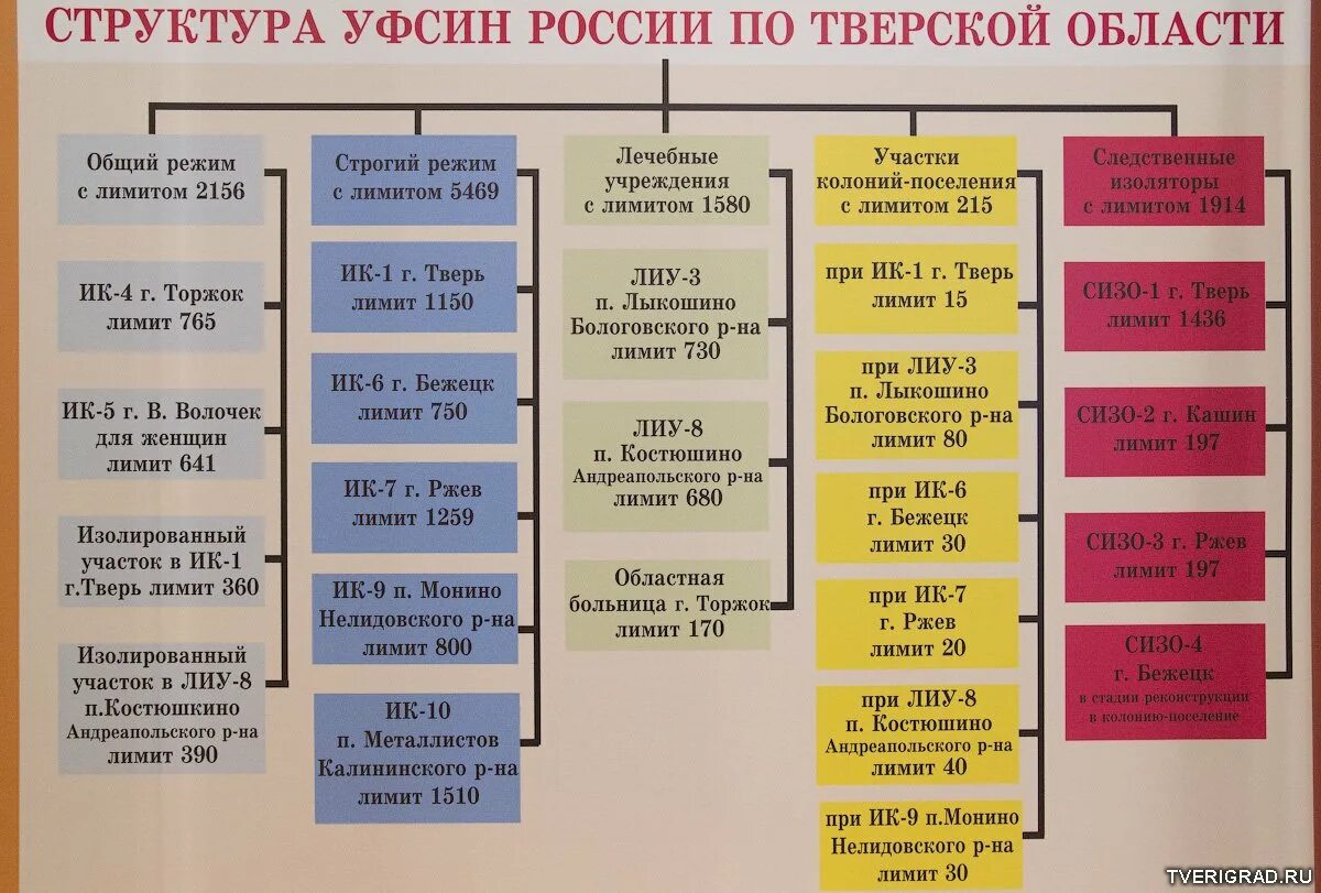 Уфсин казенное учреждение. Организационная структура ФСИН РФ. Структура управления ФСИН РФ. Структурные подразделения ФСИН России схема. Организационная структура ФСИН РФ схема.