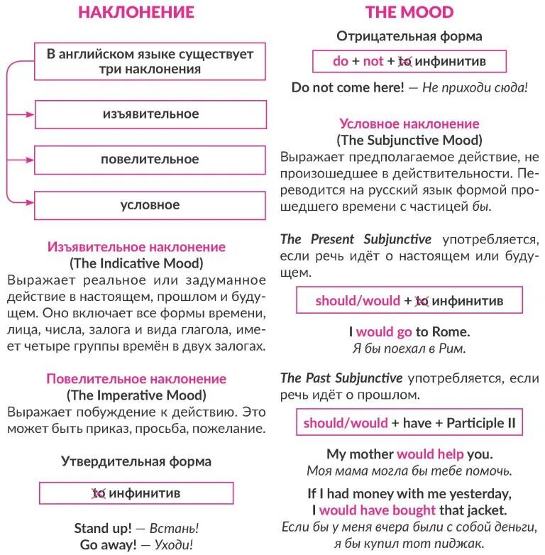 Сослагательное наклонение в английском типы. Subjunctive mood в английском правило. oblique moods в английском языке. suppositional mood в английском таблица. инфинитив повелительное наклонение в английском языке.