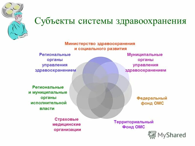 Субъекты системы здравоохранения. Субъекты и объекты управления в здравоохранении. Структура системы здравоохранения. Субъекты отношений в сфере здравоохранения. Взаимодействие учреждений здравоохранения