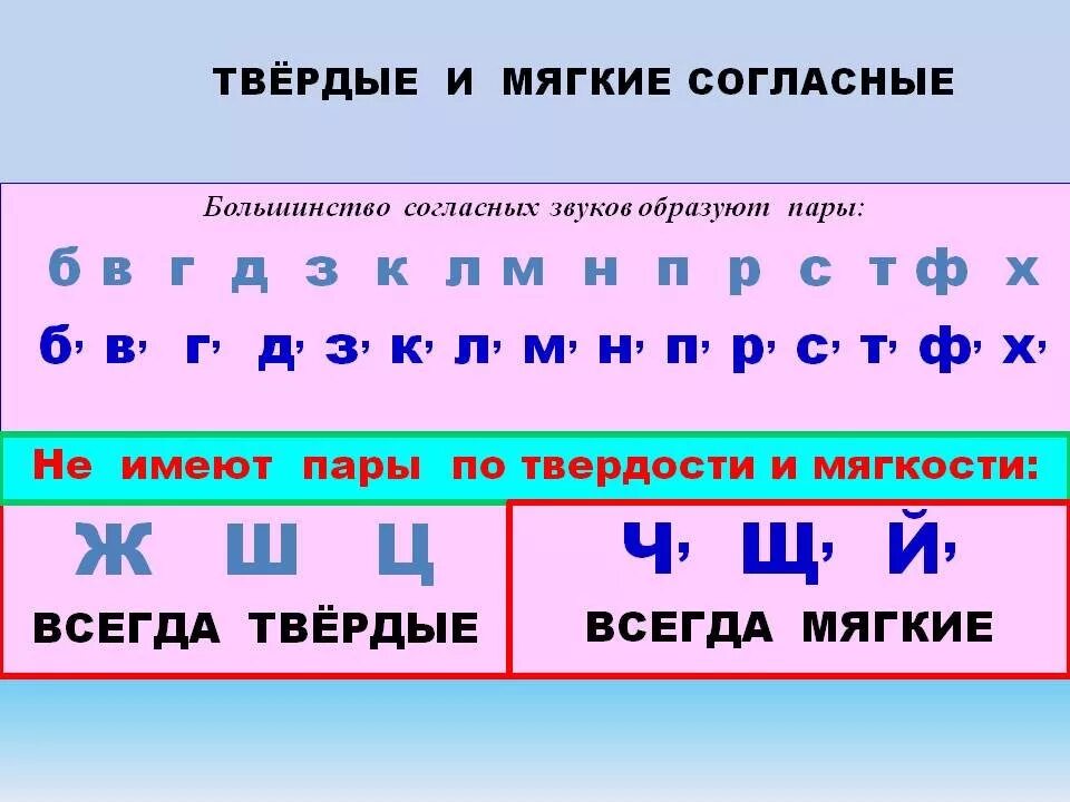 Согласные буквы которые всегда Твердые и мягкие. Буквы обозначающие мягкие согласные и Твердые согласные звуки. Буквы которые обозначают всегда Твердые согласные звуки 1 класс. Твёрдый и мягкий согласный звук таблица.