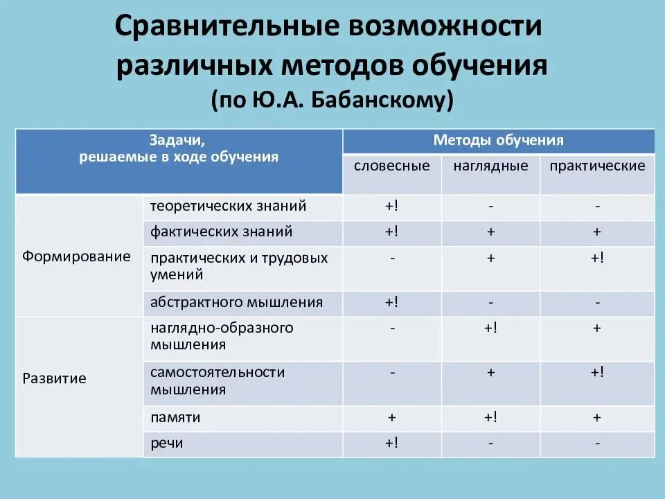 Сравнительная характеристика методов обучения таблица. Сравнительная методика в методике преподавания. Сравнительная характеристика методов обучения. Сравнение технологий обучения. Подход эффективного обучения