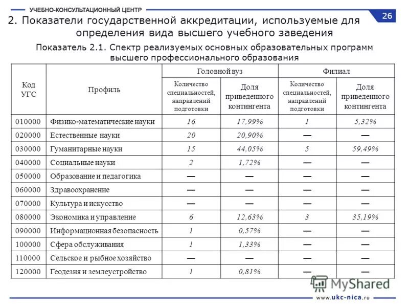 Соответствие специальностей и направлений