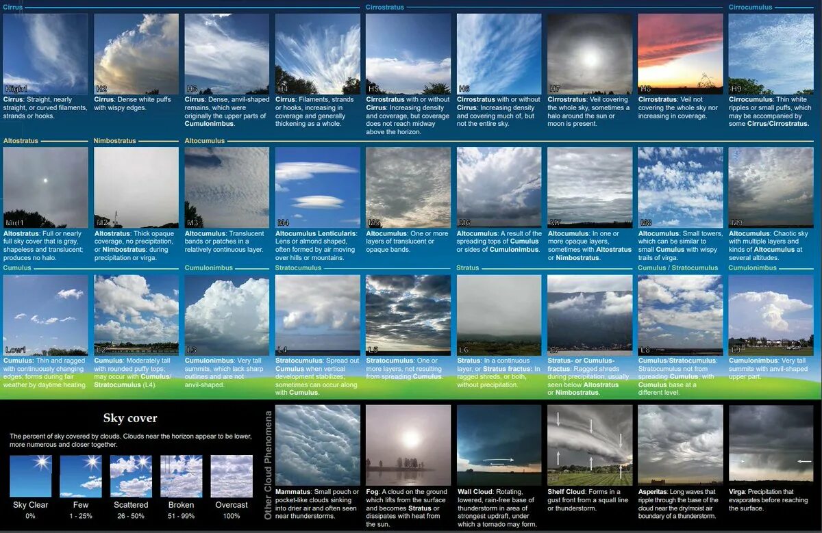 Types of clouds. Плакат облачность. cloud chart. scattered broken clouds. cloud height chart.