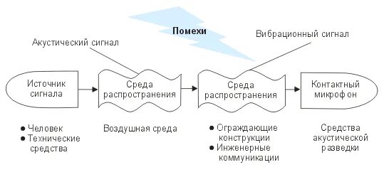 Среды распространения информации. Виброакустический канал утечки информации схема. акустического и виброакустического канала утечки схема. схема акустооптического технического канала утечки информации. акустические каналы утечки акустической информации.