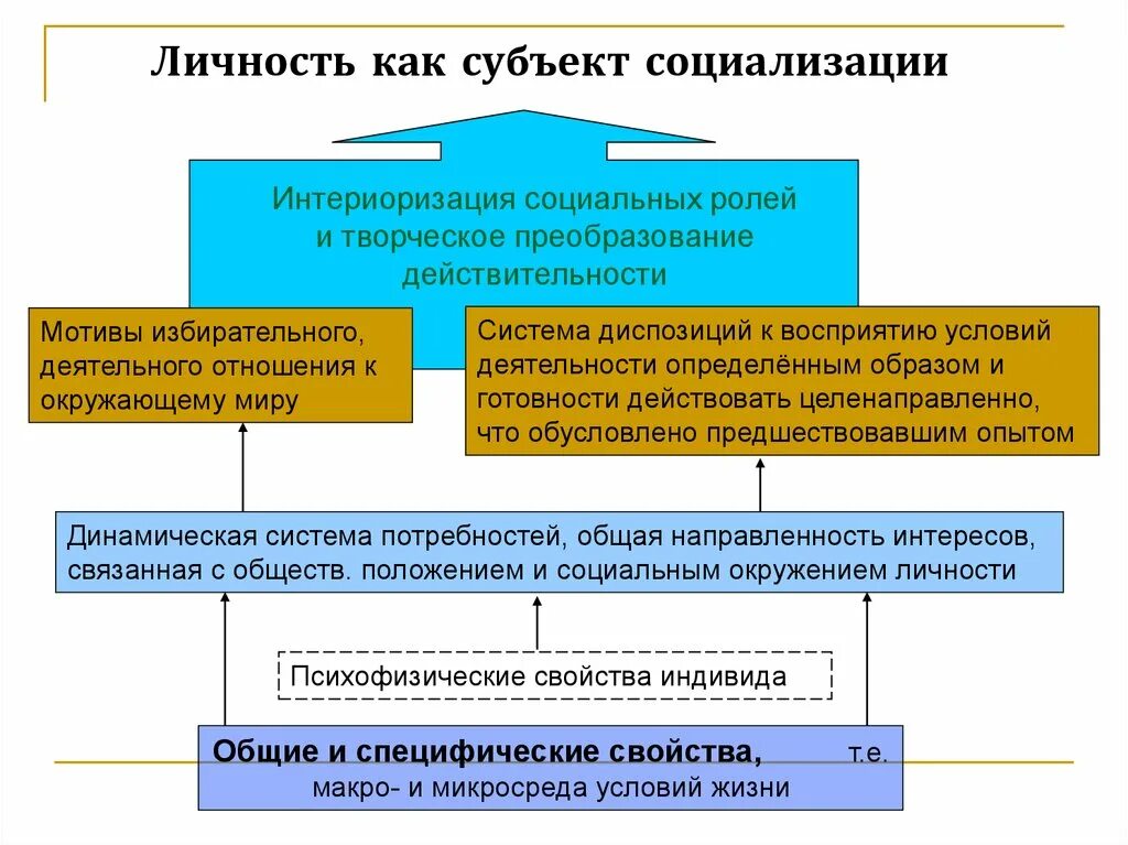 Человек субъект общественных отношений. Личность как субъект и объект общественной жизни. Личность как субъект. Субъекты социализации. Личность как субъект социальных отношений.