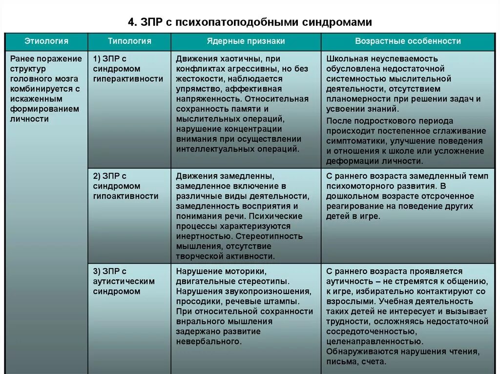 Нарушения психомоторного развития. Генетические синдромы с задержкой психического развития у детей. Клинические типы ЗПР. Классификация ЗПР У детей таблица. Понятие задержки психического развития и ее классификация.