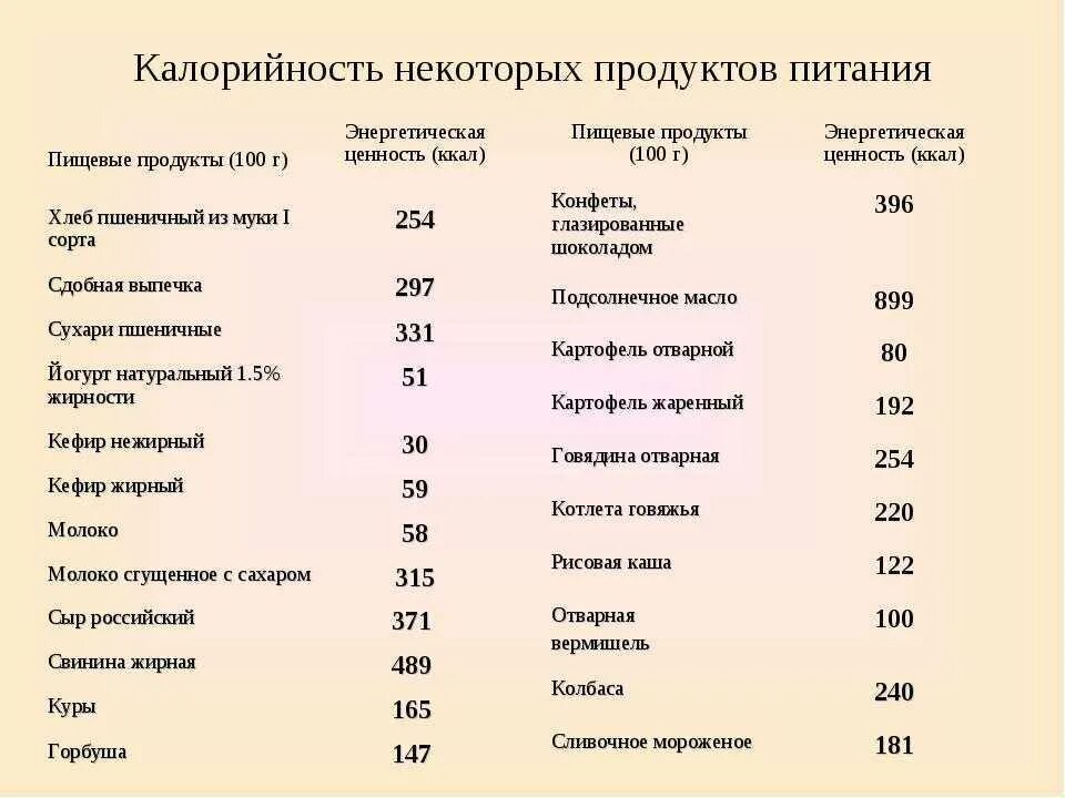 Пищевая и энергетическая ценность продуктов питания таблица. Таблица энергетической ценности продуктов. Энергетическая ценность продуктов в килокалориях. Энергетическая емкость пищи таблица.