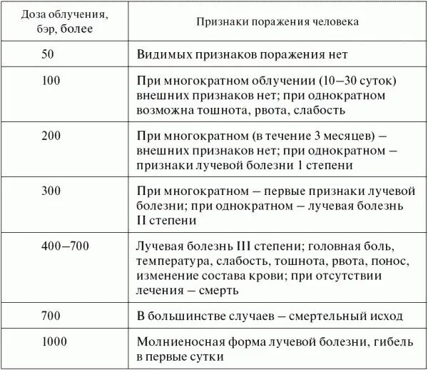 Поражение человека радиацией. Симптомы радиационного поражения человека. Степени поражения радиации для человека. Признаки поражения человека при различных доз.