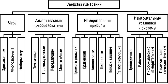 Классификация метрологии. Классификация средств измерений в метрологии. Таблица средств измерений в метрологии. Схема классификация средств измерения. Классификация средств измерений измерительный преобразователь.