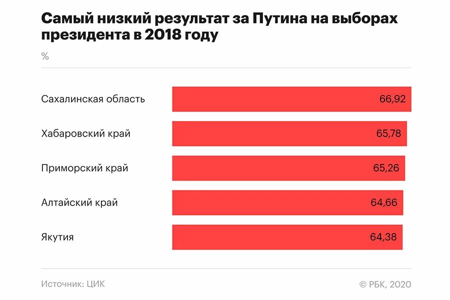 Сколько процентов проголосовало по регионам. Результаты выборов 2018 года. Результаты выборов президента РФ В 2018 году. Итоги президентских выборов 2018 года в России. Явка на президентских выборах.