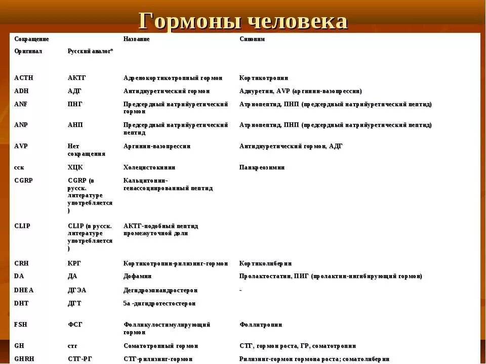 Сколько делают гормоны. Перечень гормонов и их функции. Гормоны сокращенные названия. Сокращения названий гормонов. Список всех гормонов человека.