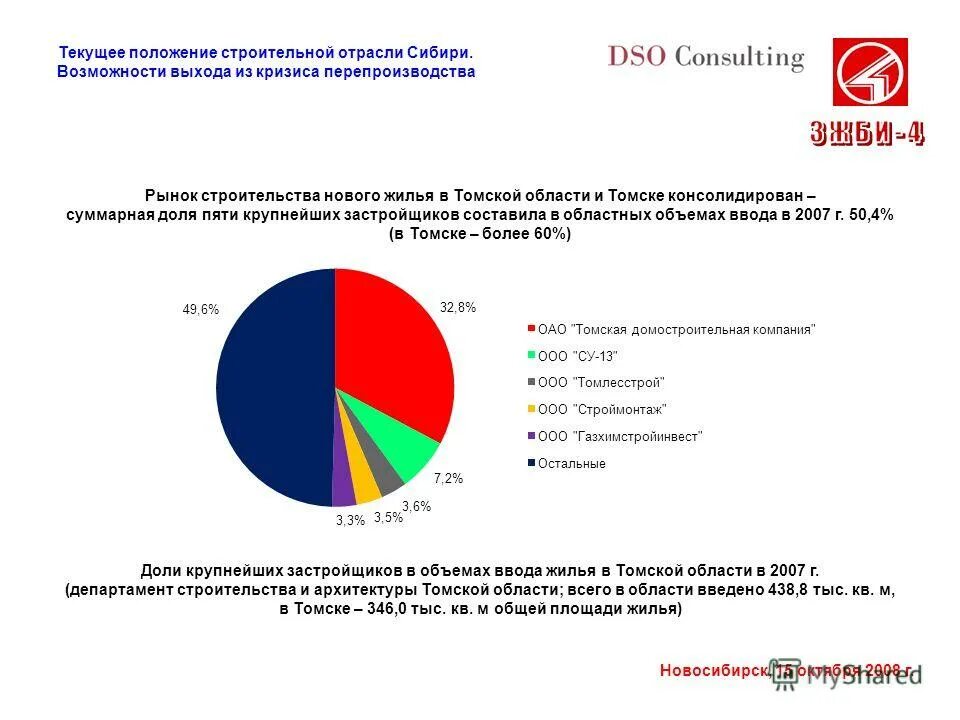 положение на строительном рынке. анализ положения компании на рынке. рынок строительных материалов диаграмма. положение на строительном рынке. положение на строительном рынке.