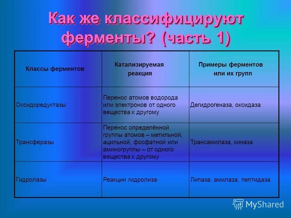 1 класс ферментов