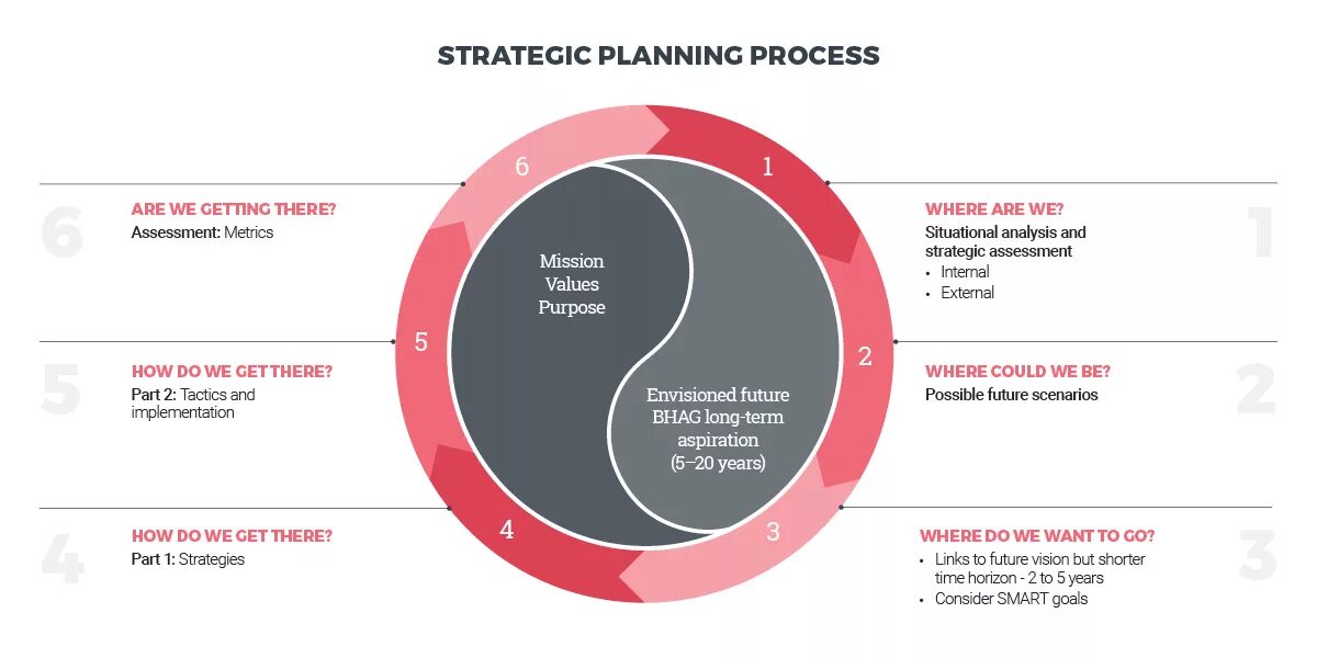 Strategic planning process. Planning process Strategies. Process of Strategic planning картинки. Strategy Plan. Planning перевод на русский