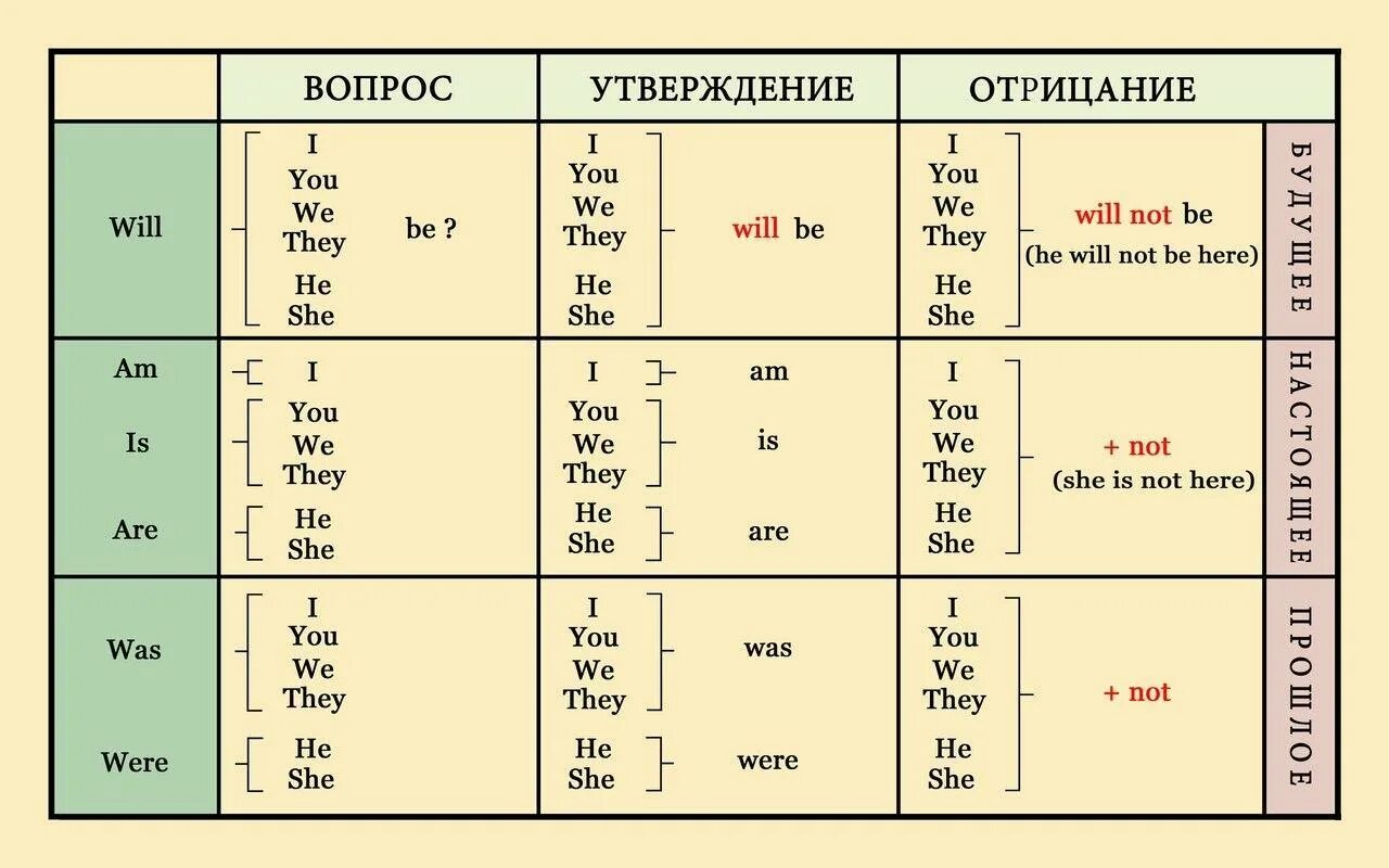 Been третья форма. Глагол to be в английском языке отрицание и вопрос. Глагол ту би в английском языке. Глагол to be таблица. Таблица глагола to be во всех временах английского языка.