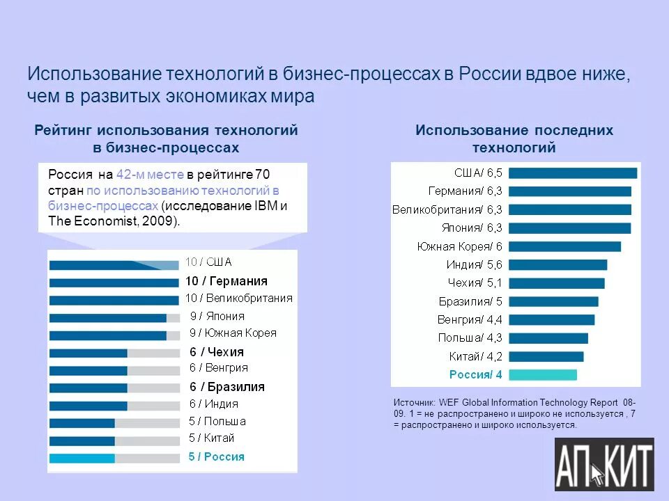 Вдвое дешевле. Использование технологий. Рейтинг технологий Россия. Использование технологии двойного рейтинга дает:. Иностранные инновации в России.