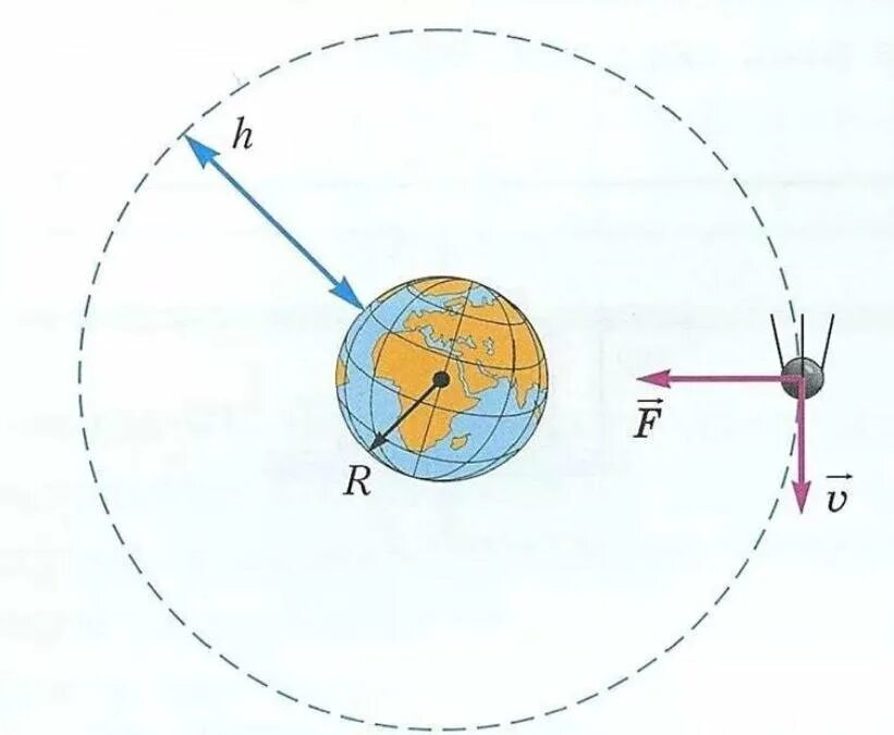 Траектории движения искусственных спутников земли. Движение спутников по орбите. Движение ИСЗ. Движение искусственного спутника. Земля вращается в какую сторону направление
