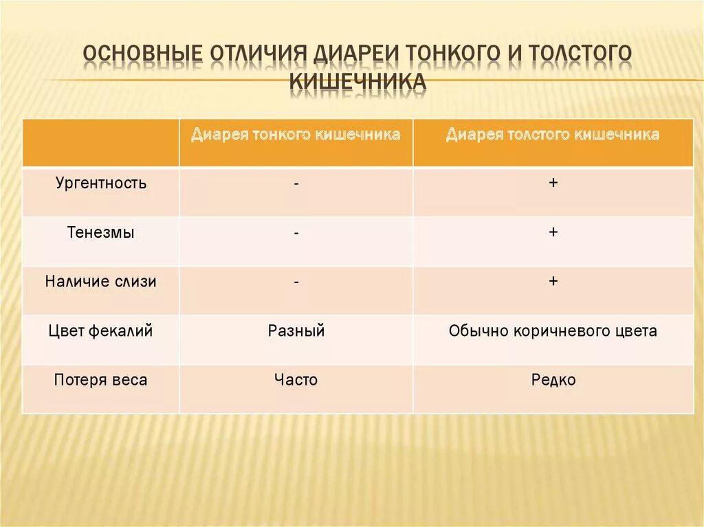 Строение тонкого и толстого кишечника таблица. Отличия толстой кишки. Различия толстого и тонкого. Внешние отличия толстой кишки от тонкой. Отличие толстого кишечника от тонкого.