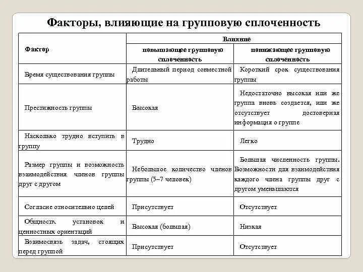 Уровни сплоченности группы. Факторы влияющие на групповую сплоченность. Факторы влияющие на сплоченность группы. Групповая сплоченность.факторы влияющие на групповую сплоченность. Факторы повышающие групповую сплоченность.