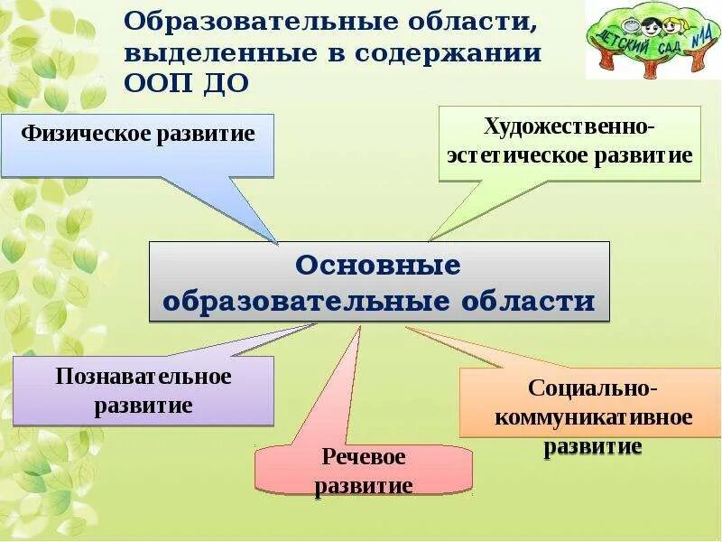 Сколько образовательных областей. Образовательные области ООП до. Образовательные области выделенные гос. Образовательные области выделенные в стандарте. Из каких образовательных областей состоит содержание ООП до?.