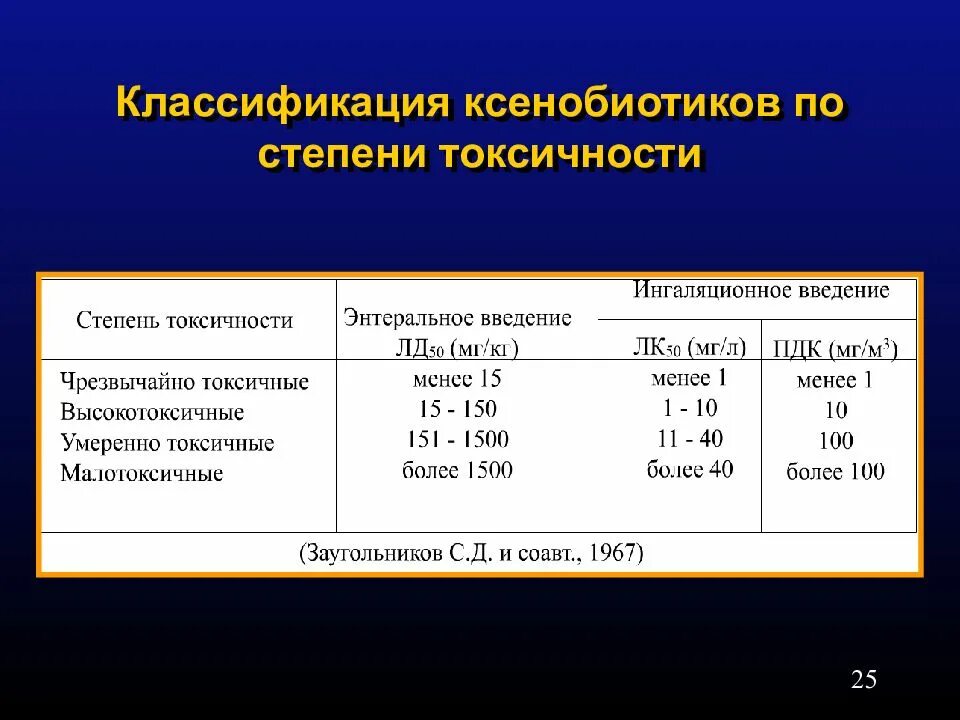 Классификация токсичности. Классификация элементов по их токсичности. Гематологическая токсичность степени. Токсичные элементы по степени увеличения токсичности. Типы ксенобиотиков.