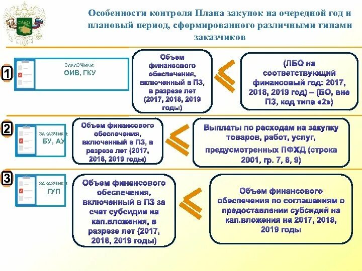 Мониторинг планов закупок. Планирование и контроль исполнения закупок. рпз расшифровка закупки. мониторинг план закупок. закупки. виды закупок. планирование закупок..