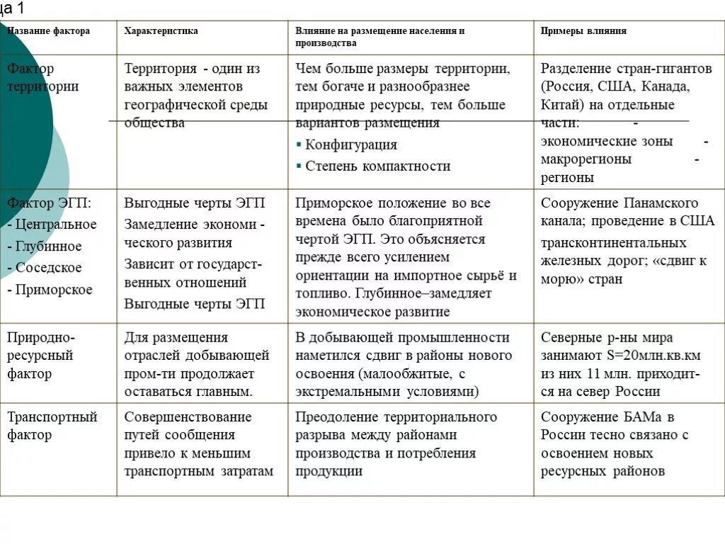 Отрасли хозяйственной специализации россии. Таблица основные факторы размещения производства в мире таблица. Факторы размещения отраслей промышленности России таблица. Факторы размещения таблица. Влияние факторов размещения на отрасли.