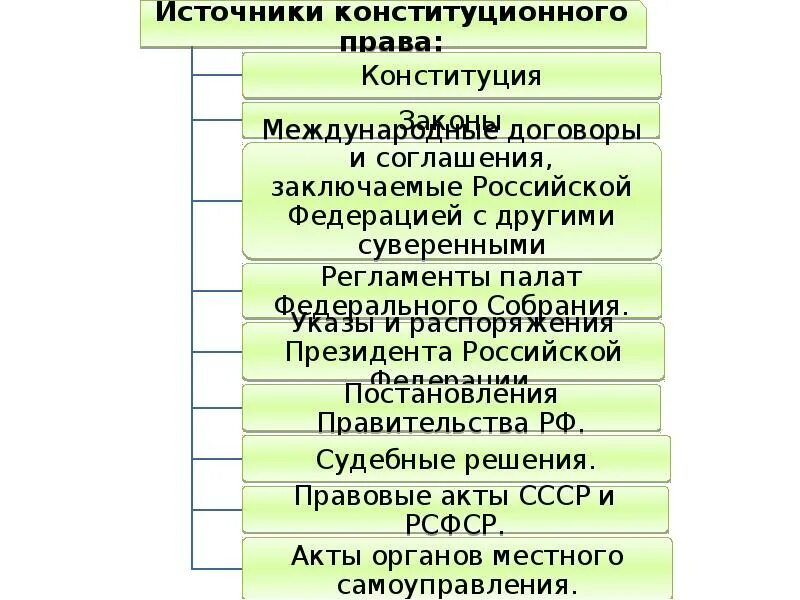 Конституционный правовой статус городов федерального значения