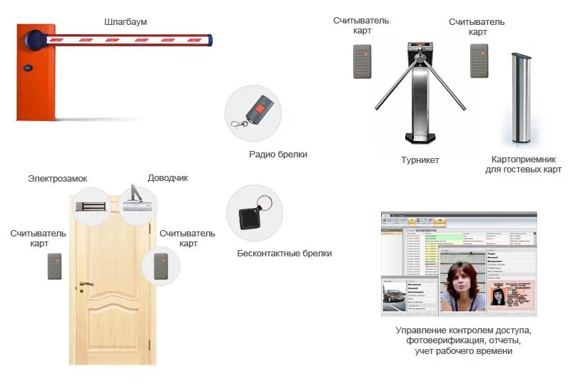 Система СКУД схема. Система контроля и управления доступом турникет. Электронный замок СКУД на входную дверь. Системы контроля доступа турникет.
