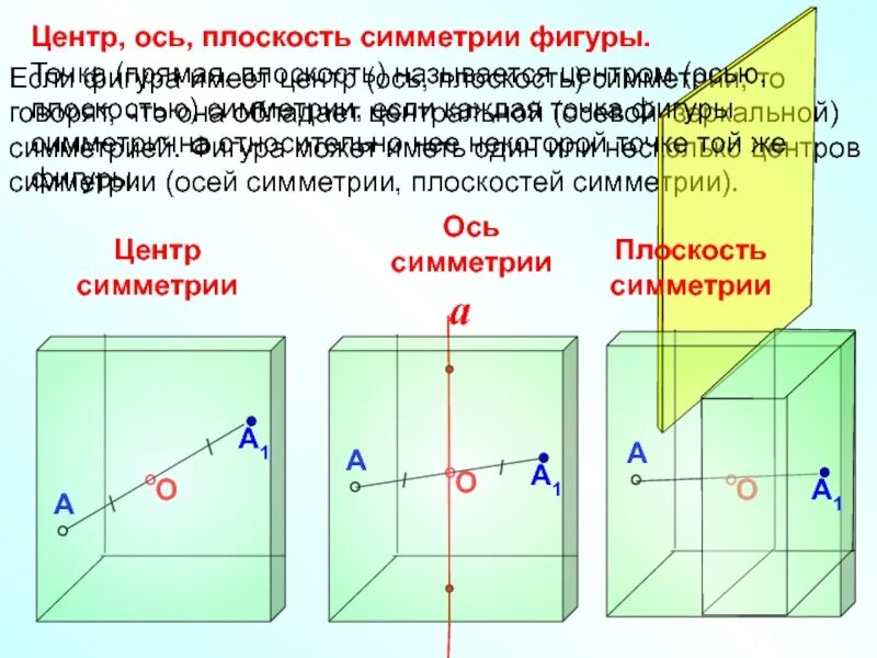 Через тело можно провести одну плоскость симметрии. Центр ось и плоскость симметрии. Плоскость симметрии. Центр ось плоскость симметрии фигуры. Центр симметрии плоскости.