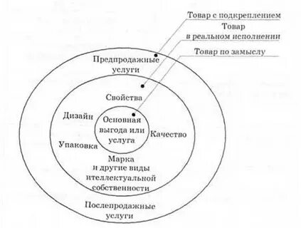3 уровня качества