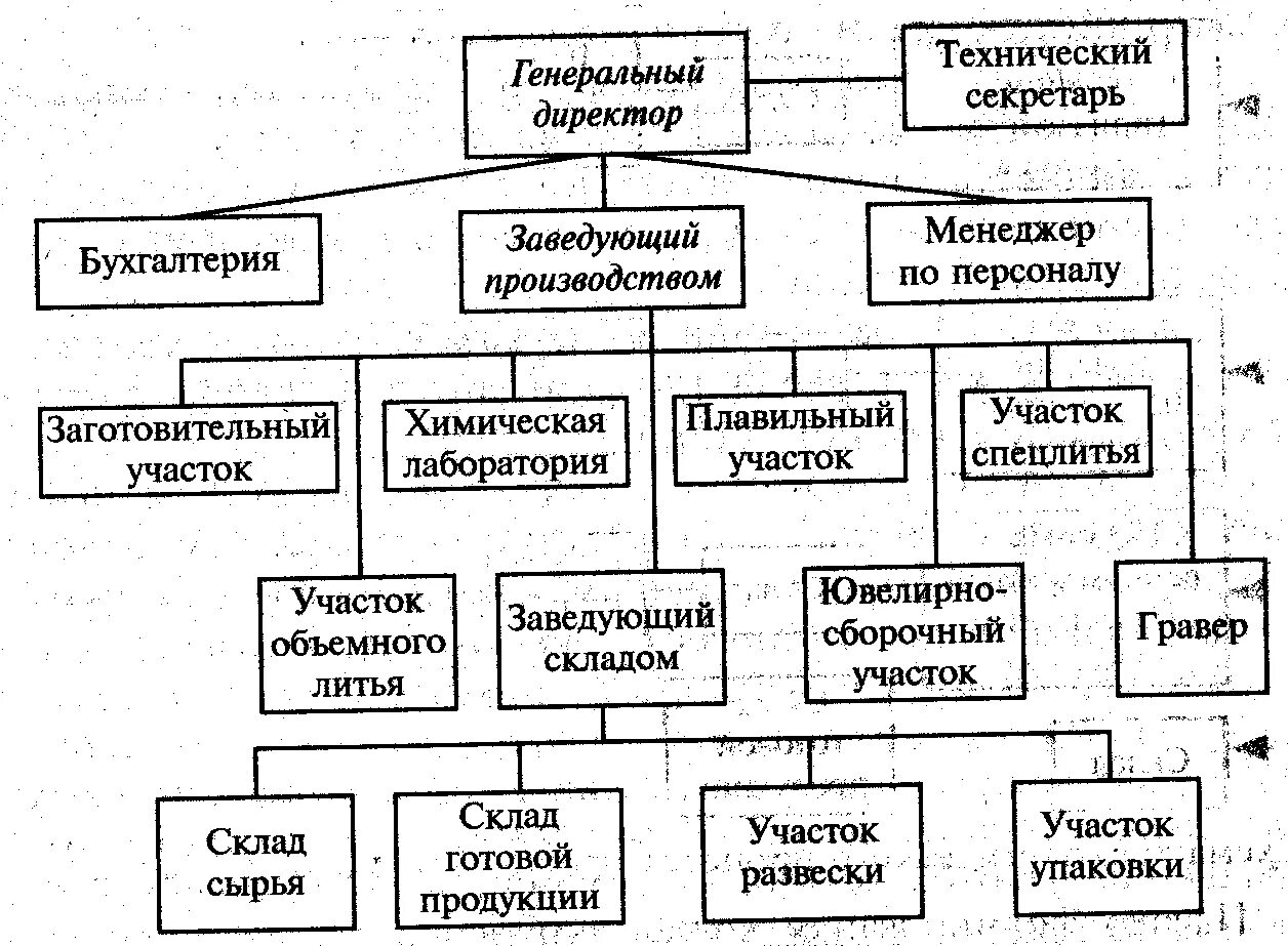 Технический директор производства. Заведующий складом организационная структура. Кому подчиняется зав складом. Кто кому подчиняется. Кому подчиняется зав складом на производстве.