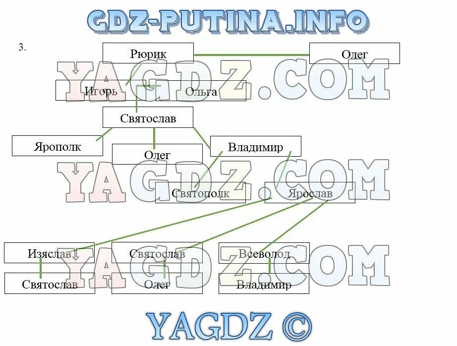 История 8 класс рабочая тетрадь. Русь при наследниках Ярослава Мудрого рабочая тетрадь 6 класс. Наследники Рюрика 6 класс таблица.