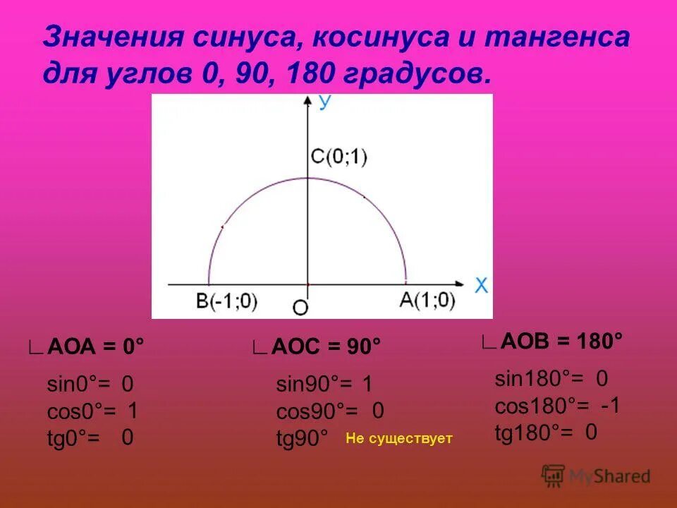 Синус 180 альфа