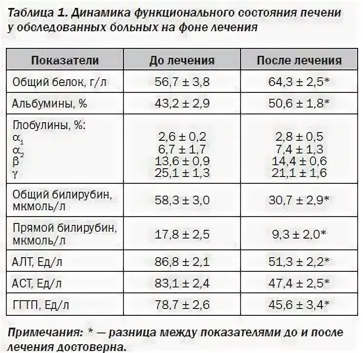 Показатели аст и алт при циррозе. Алт при циррозе печени показатель. Биохимические показатели крови печени. Показатели печени алт и АСТ норма. Алт повышен норма.