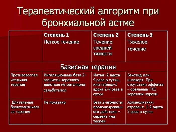 Степени ба. Схема лечения бронхиальной астмы средней степени тяжести. Базисная терапия бронхиальной астмы средней степени тяжести. Препараты базисной терапии бронхиальной астмы. Базисные препараты при бронхиальной астме.