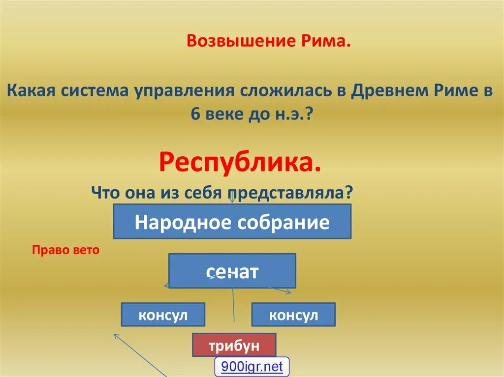 Республика в древнем риме 5 класс. Схема устройства римской Республики 5 класс история. Система управления древнего Рима 5 класс. Схема управления в древнем Риме. Схема управления древним Римом.