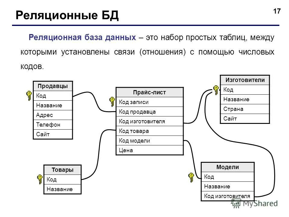 Верных ответов 2 a b c. Реляционная модель базы данных access. Реляционная база данных схема квадратики. Эдгар Кодд реляционная база данных. Модель БД схема реляционных отношений.